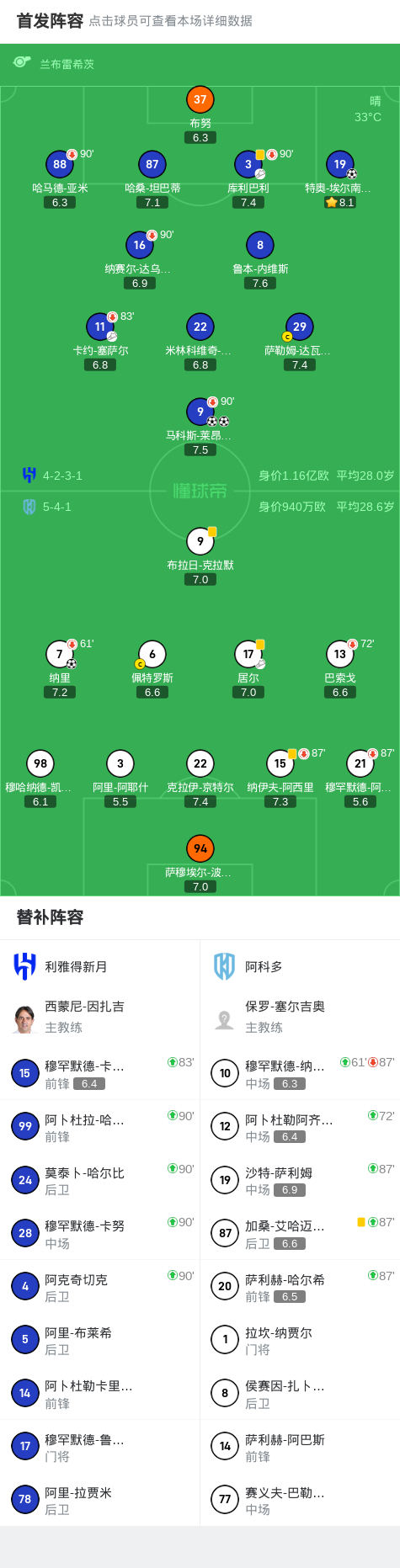 技术统计, 塞萨尔送出, 帮助主队实 技术统计, 塞萨尔送出, 帮助主队实